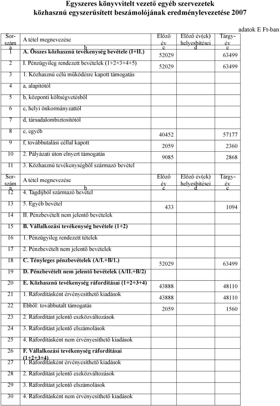 Közhasznú célú működésre kapott támogatás 4 a, alapítótól 5 b, központi költségvetésből 6 c, helyi önkormányzattól 7 d, társadalombiztosítótól 8 e, egyéb 9 f, továbbutalási céllal kapott 10 2.