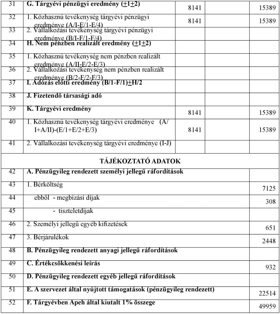 Vállalkozási tevékenység nem pénzben realizált 37 eredménye (B/2-F/2-F/3) I. Adózás előtti eredmény (B/1-F/1)+H/2 38 J. Fizetendő társasági adó 39 K. Tárgyévi eredmény 8141 15389 40 1.