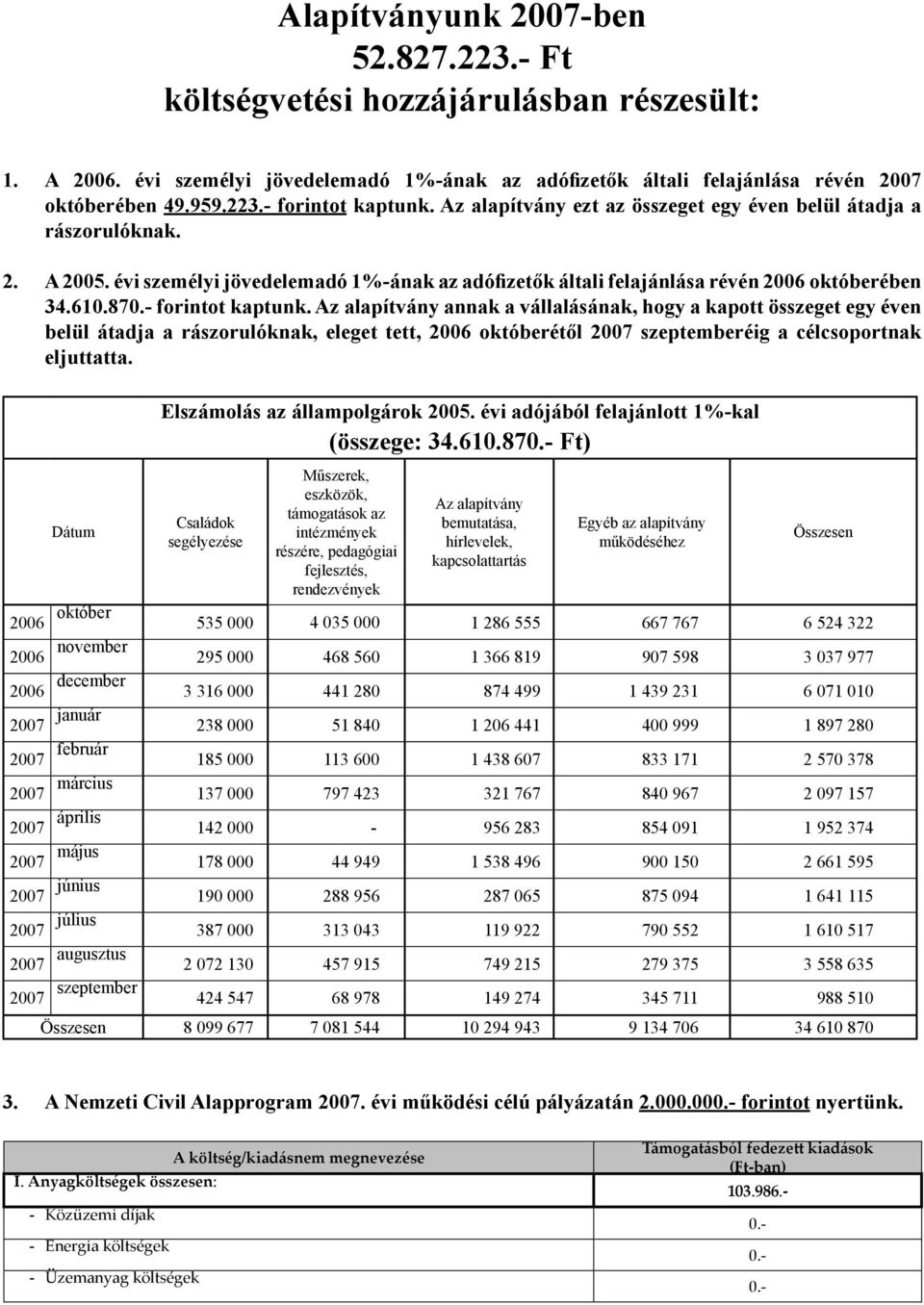 Az alapítvány annak a vállalásának, hogy a kapott összeget egy éven belül átadja a rászorulóknak, eleget tett, 2006 októberétől 2007 szeptemberéig a célcsoportnak eljuttatta.