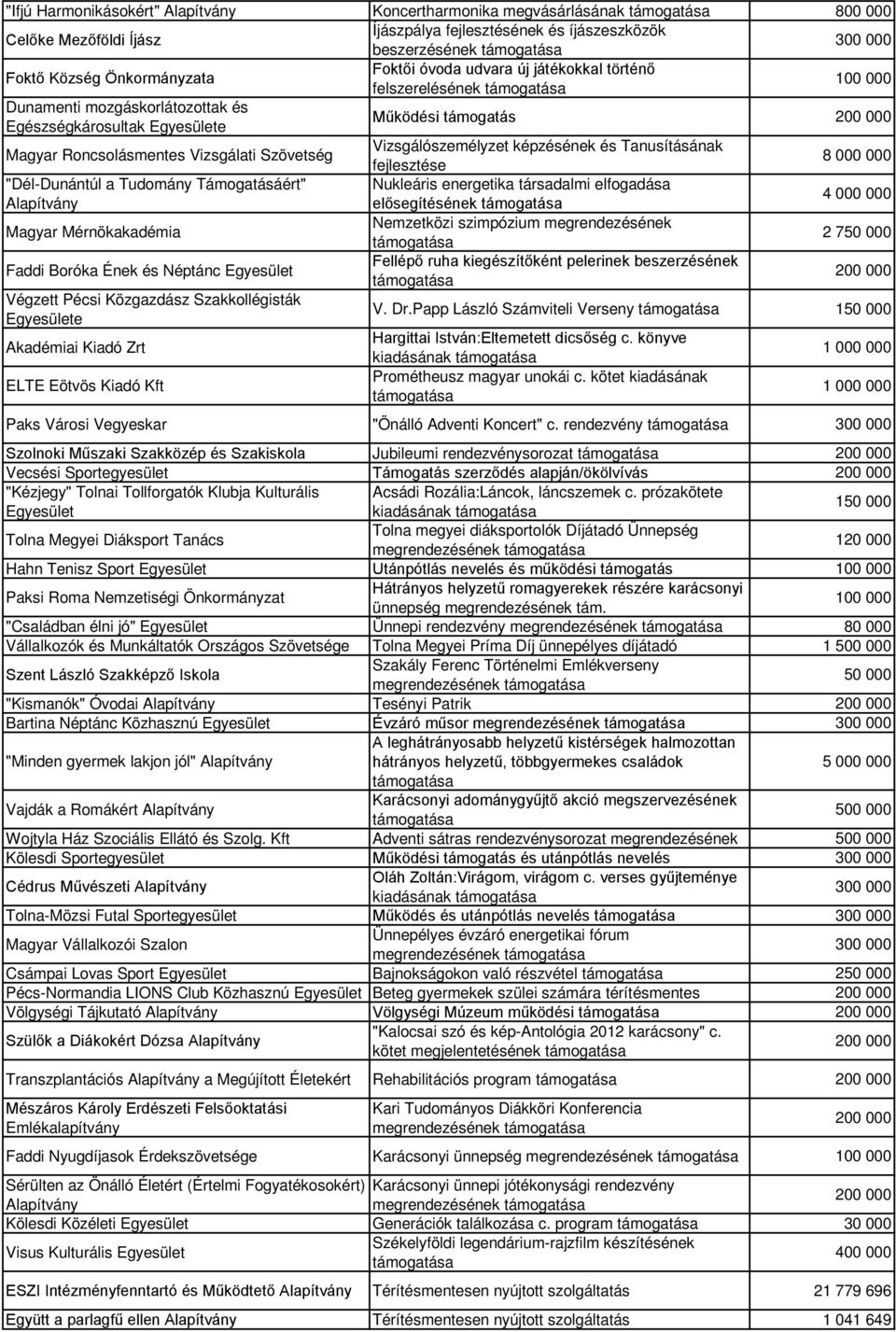 fejlesztése 8 000 000 "Dél-Dunántúl a Tudomány Támogatásáért" Nukleáris energetika társadalmi elfogadása elősegítésének 4 000 000 Magyar Mérnökakadémia Nemzetközi szimpózium megrendezésének 2 7 Faddi