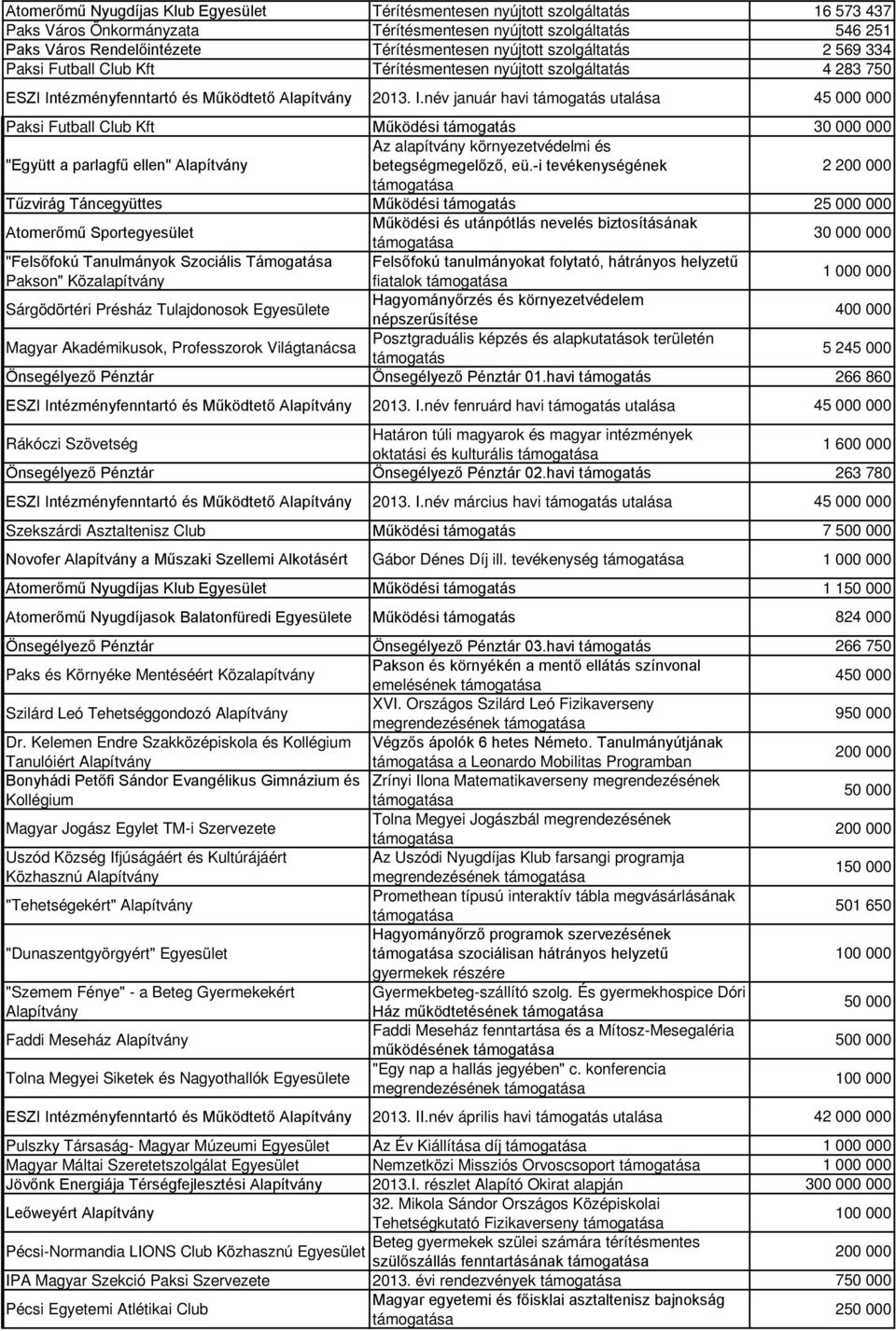 tézményfenntartó és Működtető 2013. I.