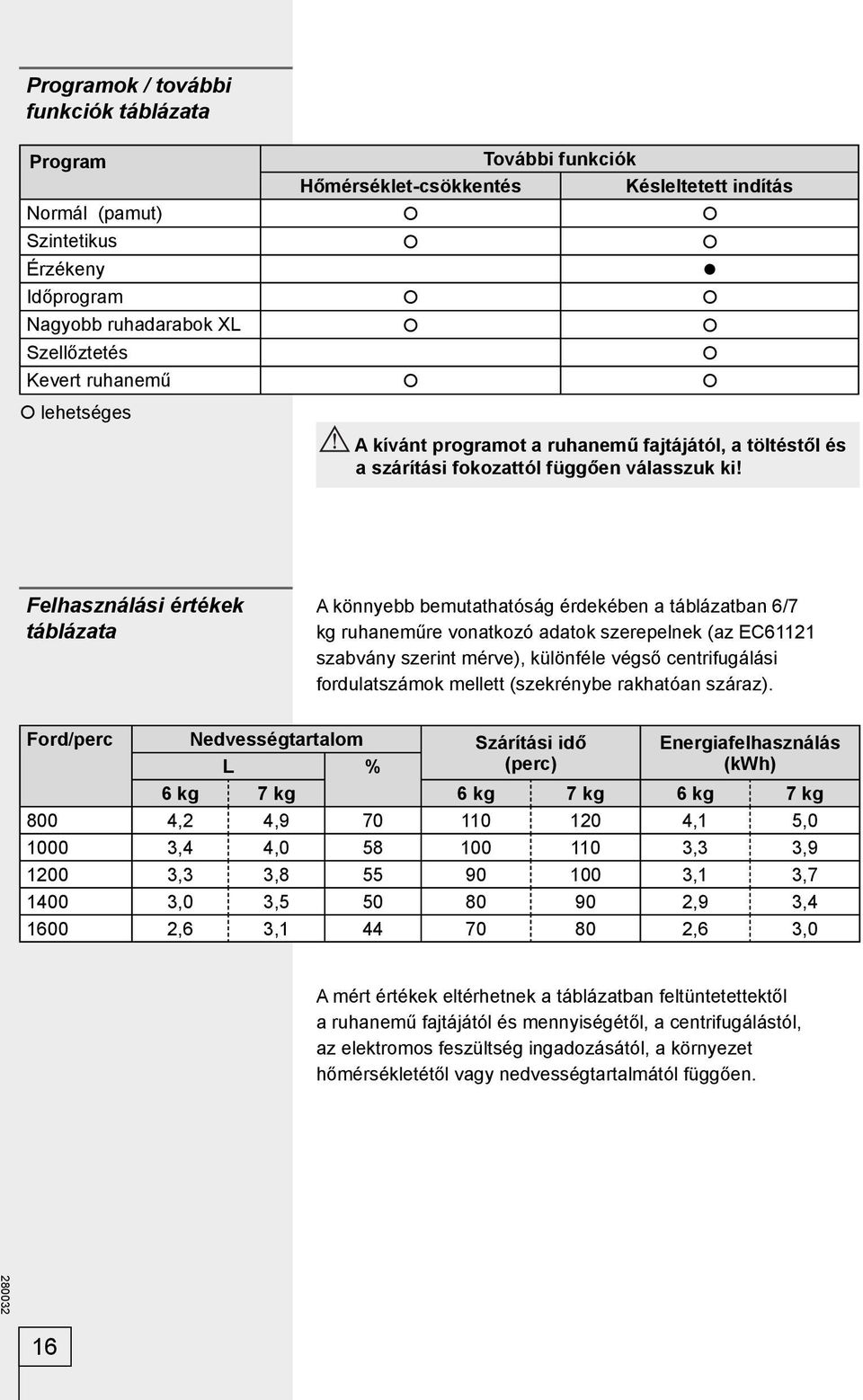Felhasználási értékek táblázata A könnyebb bemutathatóság érdekében a táblázatban 6/7 kg ruhaneműre vonatkozó adatok szerepelnek (az EC61121 szabvány szerint mérve), különféle végső centrifugálási