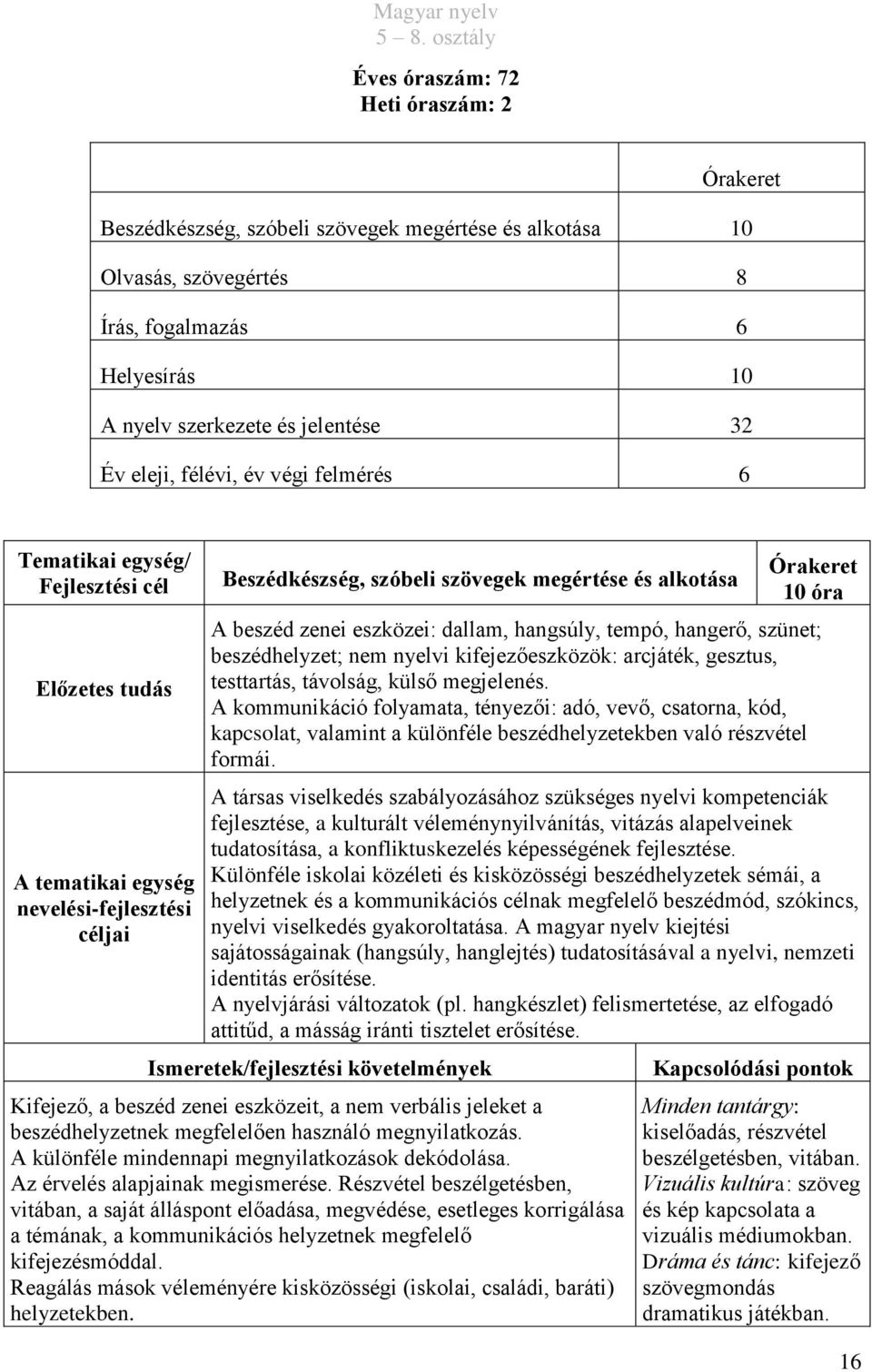 arcjáték, gesztus, testtartás, távolság, külső megjelenés. A kommunikáció folyamata, tényezői: adó, vevő, csatorna, kód, kapcsolat, valamint a különféle beszédhelyzetekben való részvétel formái.