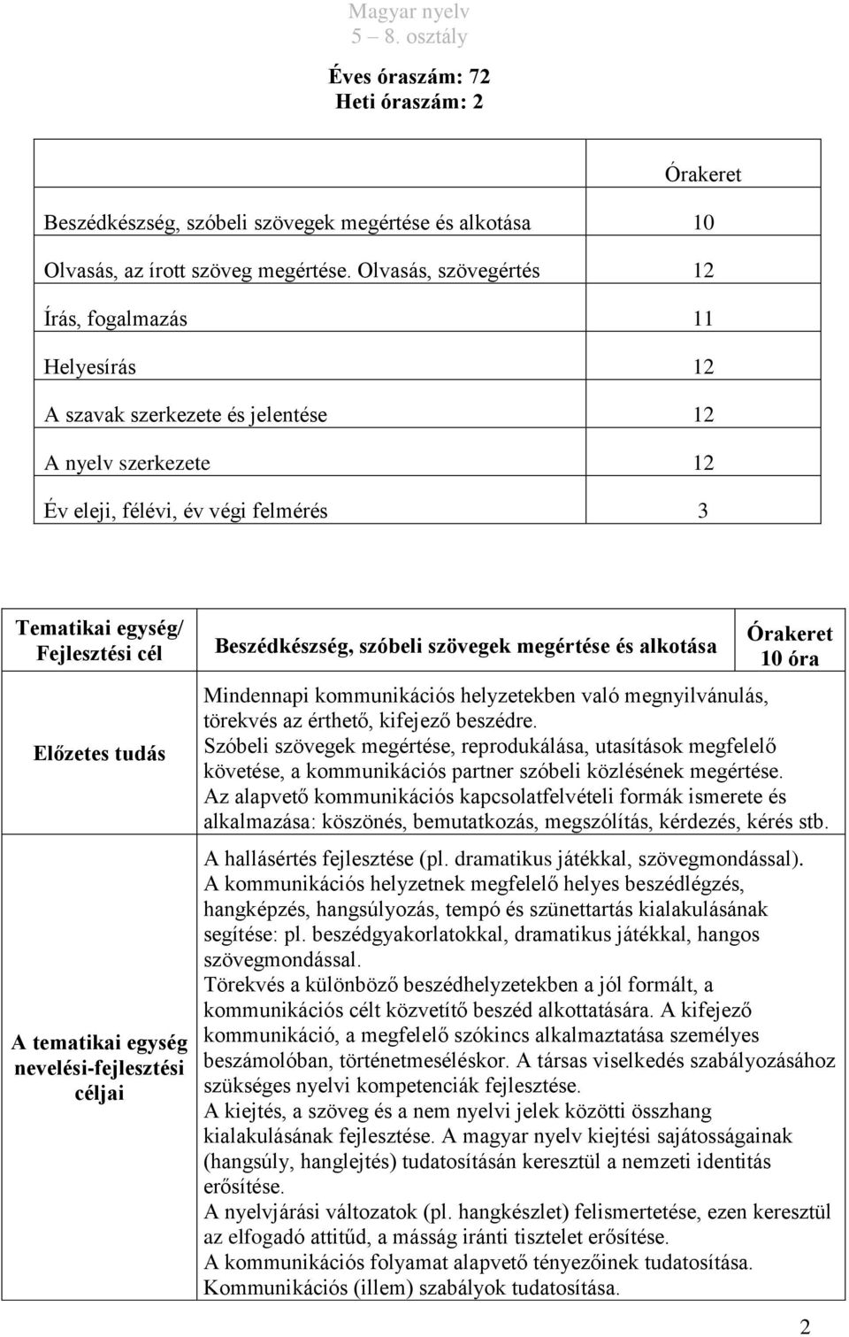 alkotása 10 óra Mindennapi kommunikációs helyzetekben való megnyilvánulás, törekvés az érthető, kifejező beszédre.