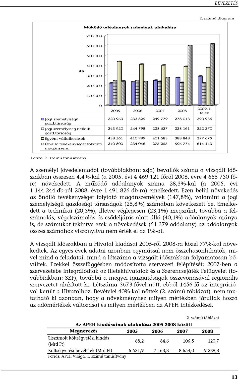 társaság Egyéni vállalkozások 438 561 410 999 401 683 388 848 377 675 Önálló tevékenységet folytató magánszem. 240 800 234 046 275 255 596 774 614 143 Forrás: 2.