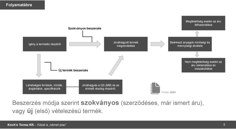 visszaküldése Lehetséges források, minták, árajánlatok, specifikációk Jóváhagyás a QS (MB) és az érintett részleg részéről.