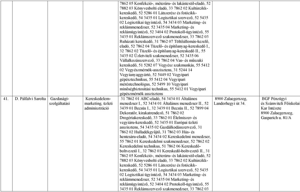 Vegyészmérnök-asszisztens, 31 5244 14 Vegyianyaggyártó, 52 5449 02 Vegyipari gépésztechnikus, 55 5412 04 Vegyipari méréstechnológus, 52 5499 10 Vegyipari