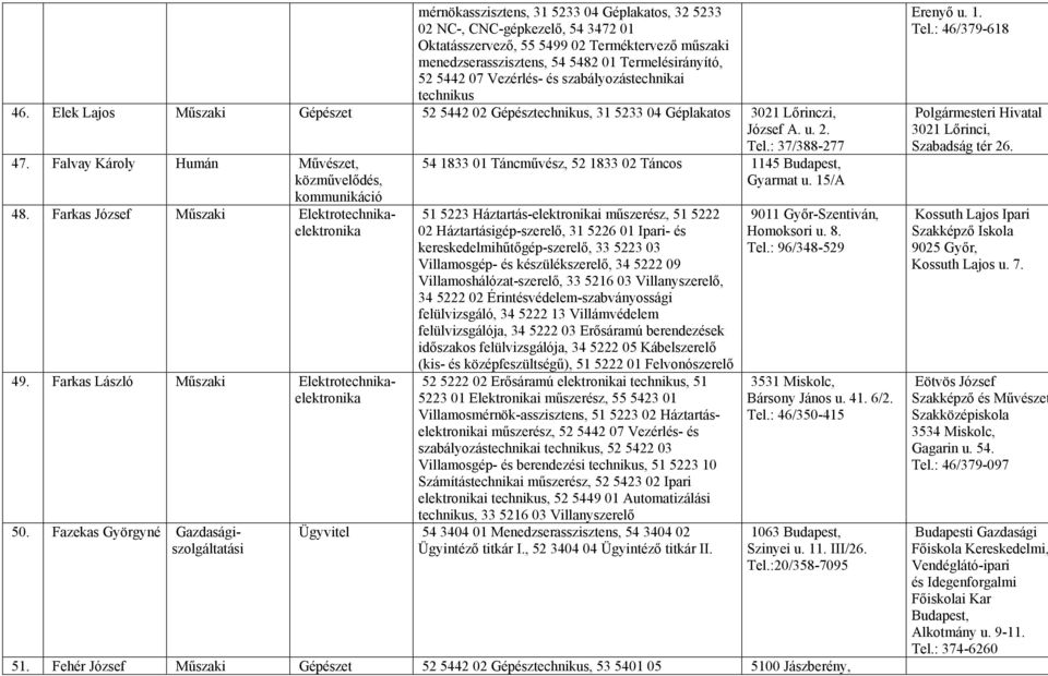 Falvay Károly Humán Művészet, közművelődés, kommunikáció 48. Farkas József Műszaki Elektrotechnikaelektronika 49. Farkas László Műszaki Elektrotechnikaelektronika 50.