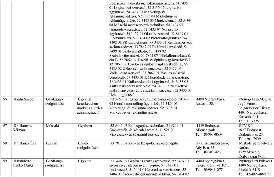 52 5483 03 Munkaelemző, 52 5499 08 Műszaki üzletszervező technikus, 54 3434 05 Nonprofit-menedzser, 52 3435 07 Nonprofitügyintéző, 54 3472 01 Oktatásszervező, 52 8409 01 PR-munkatárs, 52 3404 02