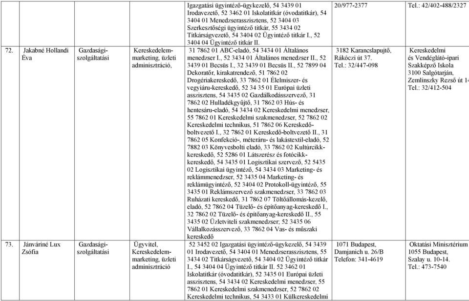 Iskolatitkár (óvodatitkár), 54 3404 01 Menedzserasszisztens, 52 3404 03 Szerkesztőségi ügyintéző titkár, 55 3434 02 Titkárságvezető, 54 3404 02 Ügyintéző titkár I., 52 3404 04 Ügyintéző titkár II.