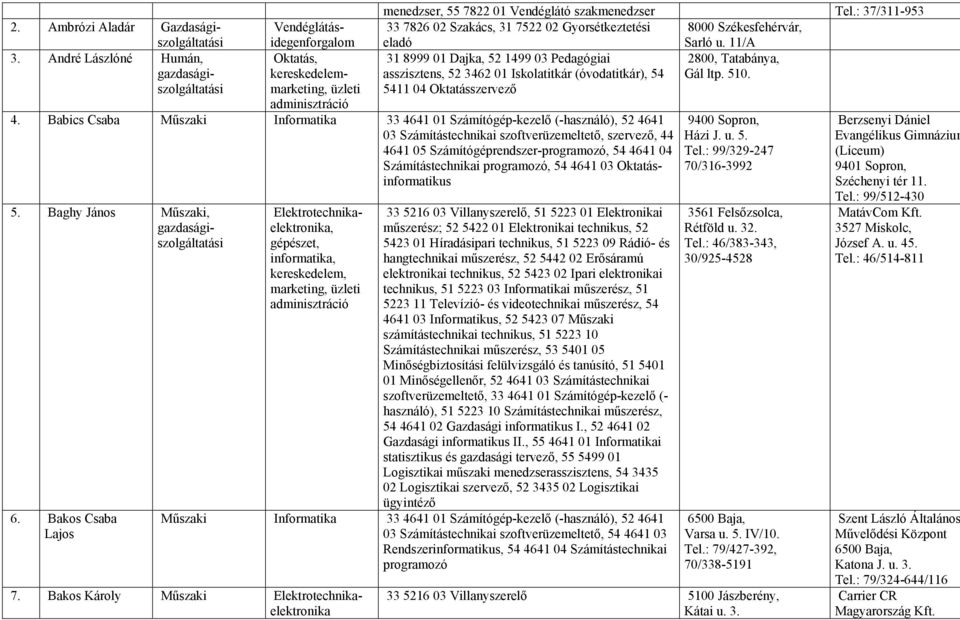 Ambrózi Aladár Gazdaságiszolgáltatási Vendéglátásidegenforgalom 3. André Lászlóné Humán, Oktatás, gazdasági- kereskedelemszolgáltatási marketing, 4.