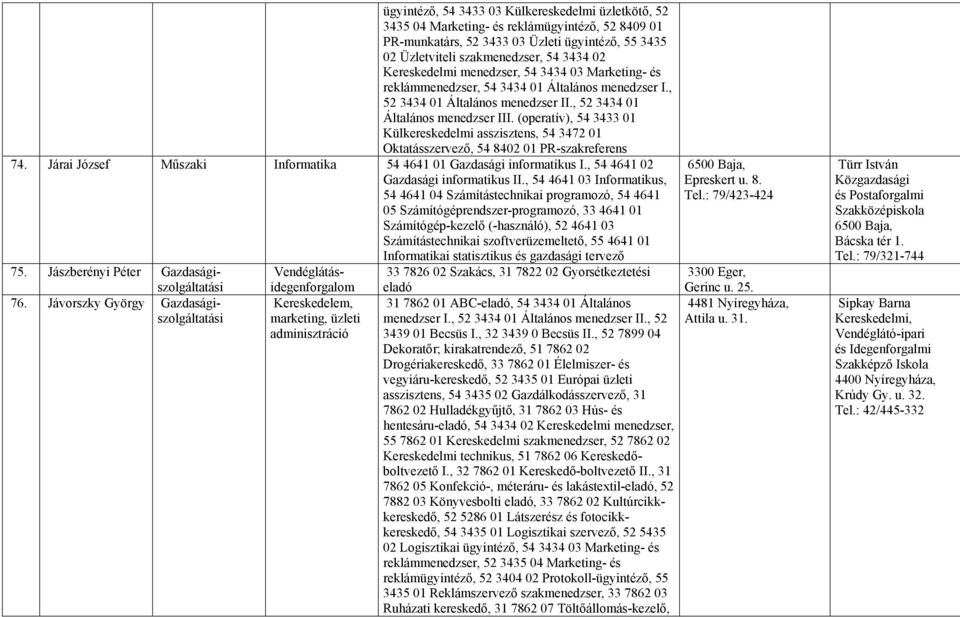 (operatív), 54 3433 01 Külkereskedelmi asszisztens, 54 3472 01 Oktatásszervező, 54 8402 01 PR-szakreferens 74. Járai József Műszaki Informatika 54 4641 01 Gazdasági informatikus I.