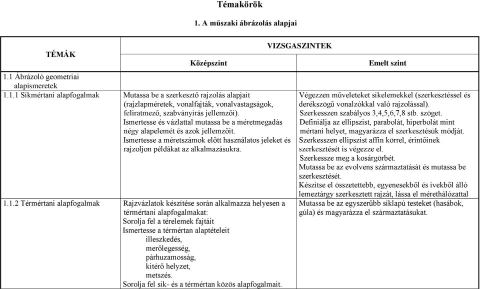 1.2 Térmértani alapfogalmak Rajzvázlatok készítése során alkalmazza helyesen a térmértani alapfogalmakat: Sorolja fel a térelemek fajtáit Ismertesse a térmértan alaptételeit illeszkedés,