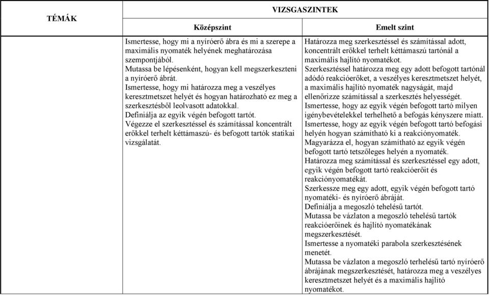 Végezze el szerkesztéssel és számítással koncentrált erőkkel terhelt kéttámaszú- és befogott tartók statikai vizsgálatát.