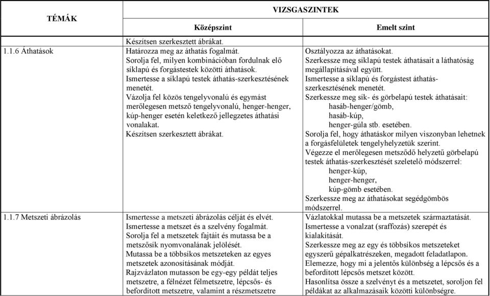 Vázolja fel közös tengelyvonalú és egymást merőlegesen metsző tengelyvonalú, henger-henger, kúp-henger esetén keletkező jellegzetes áthatási vonalakat. Készítsen szerkesztett ábrákat. 1.