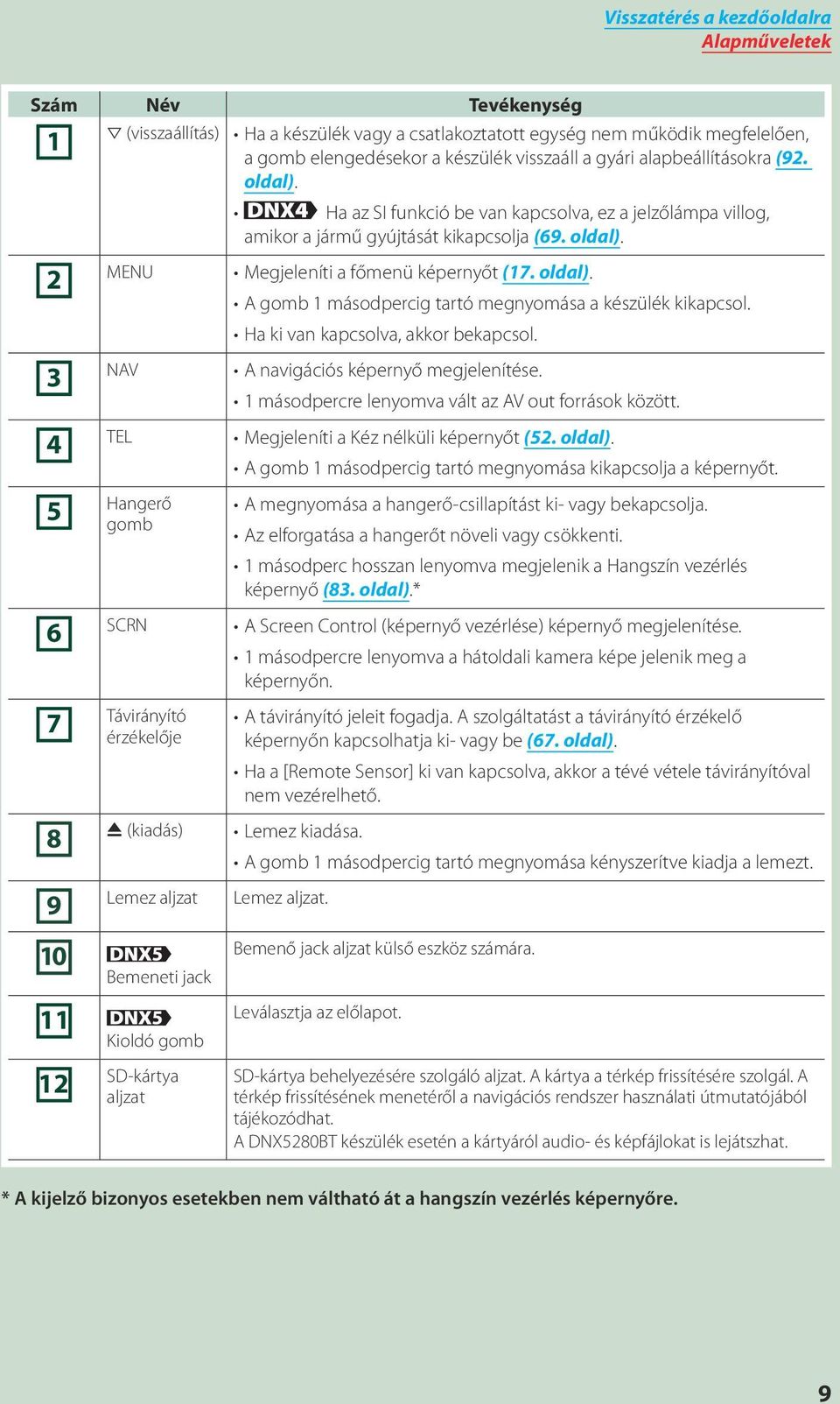 Ha ki van kapcsolva, akkor bekapcsol. 3 NAV A navigációs képernyő megjelenítése. 1 másodpercre lenyomva vált az AV out források között. 4 TEL Megjeleníti a Kéz nélküli képernyőt (52. oldal).