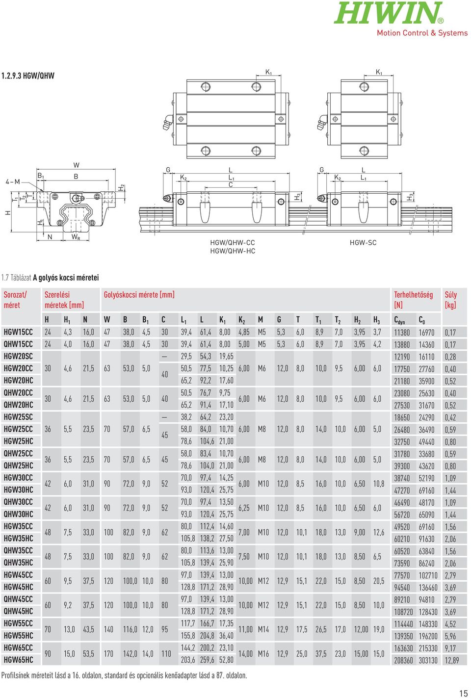 38,0 4,5 30 39,4 61,4 8,00 4,85 M5 5,3 6,0 8,9 7,0 3,95 3,7 11380 16970 0,17 QHW15CC 24 4,0 16,0 47 38,0 4,5 30 39,4 61,4 8,00 5,00 M5 5,3 6,0 8,9 7,0 3,95 4,2 13880 14360 0,17 HGW20SC 29,5 54,3