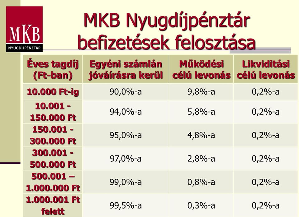 000 Ft 150.001-300.000 Ft 300.001-500.000 Ft 500.001 1.000.000 Ft 1.000.001 Ft felett 94,0%-a