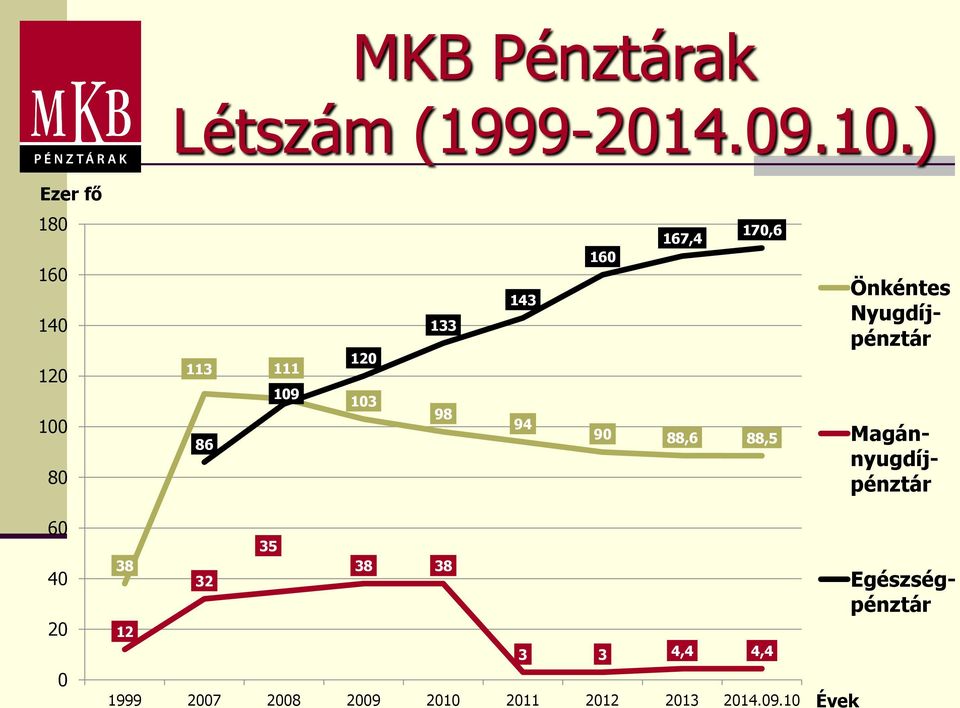 167,4 170,6 160 90 88,6 88,5 Önkéntes Nyugdíjpénztár Magánnyugdíjpénztár