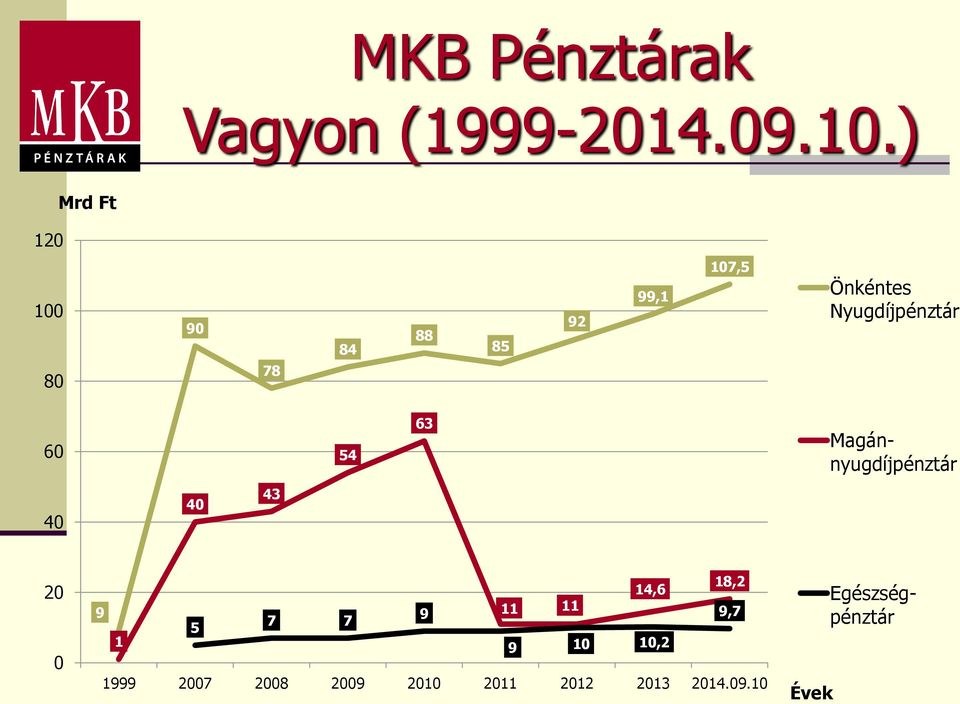 Nyugdíjpénztár 60 54 63 Magánnyugdíjpénztár 40 40 43 20 0 14,6