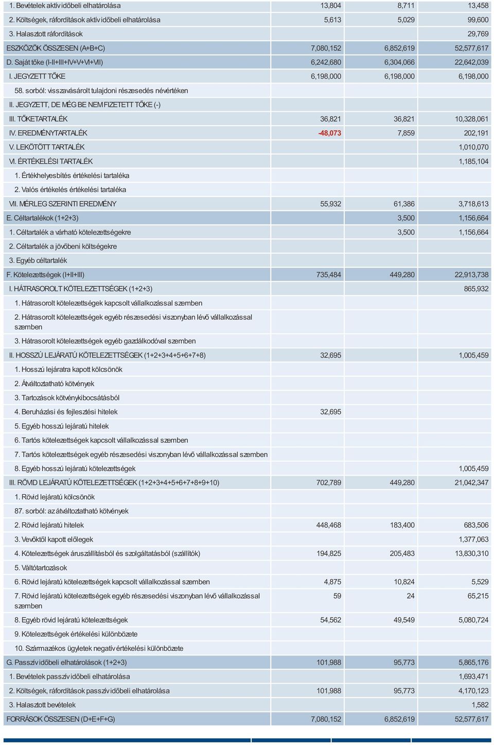 JEGYZETT TŐKE 6,198,000 6,198,000 6,198,000 58. sorból: visszavásárolt tulajdoni részesedés névértéken II. JEGYZETT, DE MÉG BE NEM FIZETETT TŐKE (-) III. TŐKETARTALÉK 36,821 36,821 10,328,061 IV.