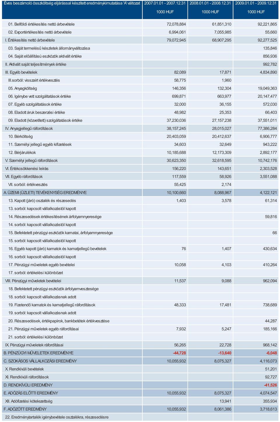 Értékesítés nettó árbevétele 79,072,945 68,907,295 92,277,525 03. Saját termelésű készletek állományváltozása 135,846 04. Saját előállítású eszközök aktivált értéke 856,936 II.