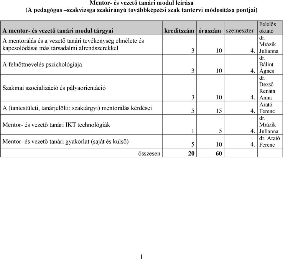 tanárjelölti; szaktárgyi) mentorálás kérdései Mentor- és vezető IKT technológiák Mentor- és vezető gyakorlat (saját és külső) kreditszám óraszám szemeszter 3 10 4.