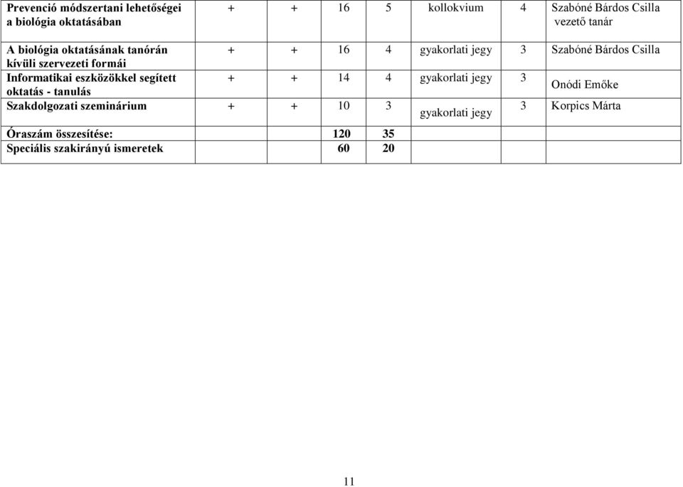 szervezeti formái Informatikai eszközökkel segített + + 14 4 gyakorlati jegy 3 oktatás - tanulás Onódi