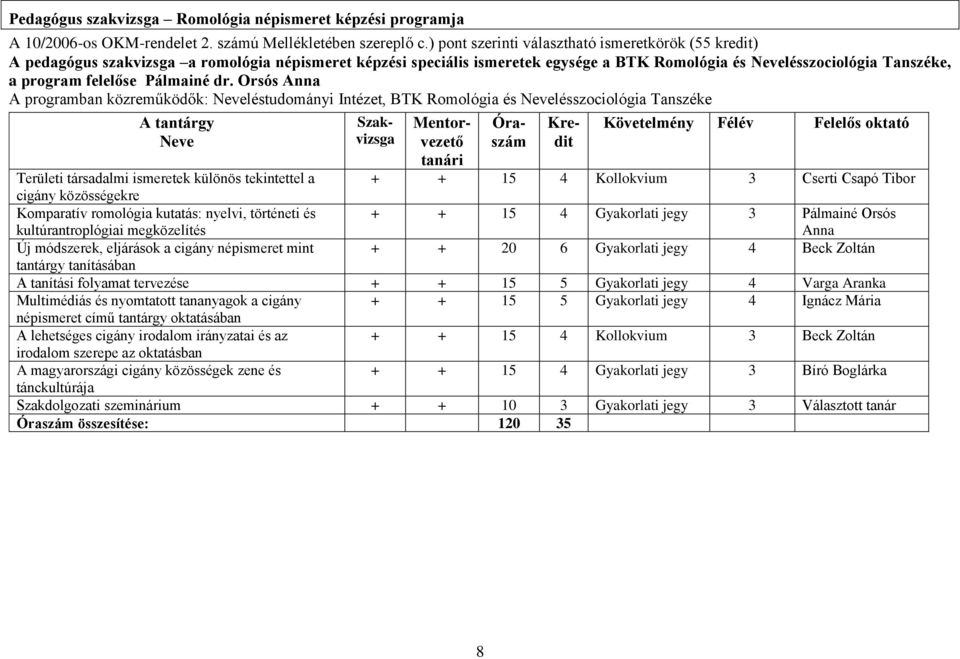 Orsós Anna A programban közreműködők: Neveléstudományi Intézet, BTK Romológia és Nevelésszociológia Tanszéke Neve Mentorvezető Területi társadalmi ismeretek különös tekintettel a + + 15 4 Kollokvium