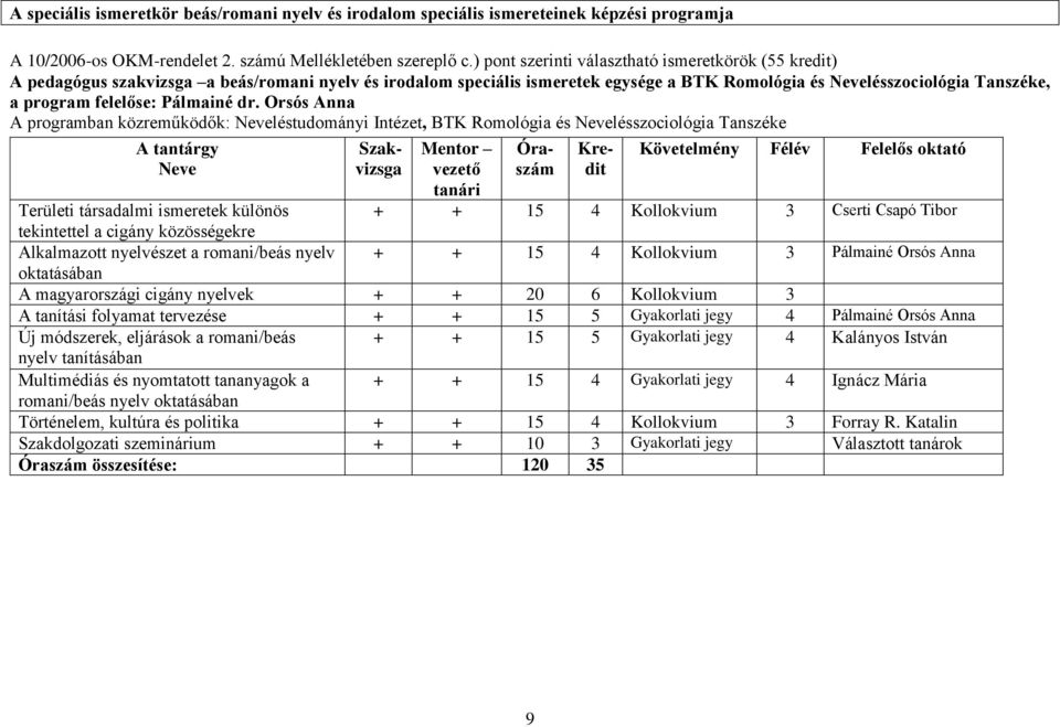 Orsós Anna A programban közreműködők: Neveléstudományi Intézet, BTK Romológia és Nevelésszociológia Tanszéke Neve Mentor vezető Területi társadalmi ismeretek különös + + 15 4 Kollokvium 3 Cserti