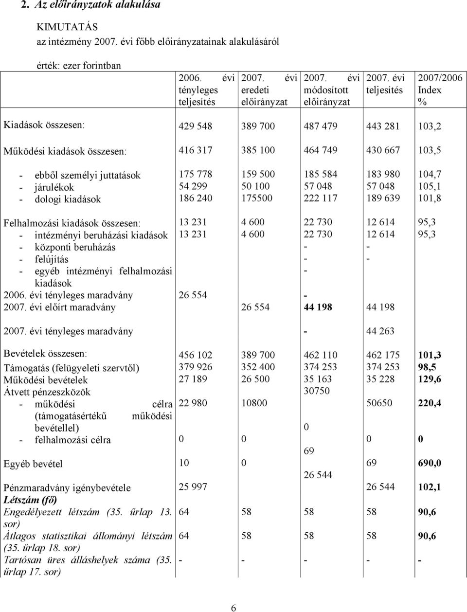 évi teljesítés 2007/2006 Index % Kiadások összesen: 429 548 389 700 487 479 443 281 103,2 Működési kiadások összesen: 416 317 385 100 464 749 430 667 103,5 ebből személyi juttatások járulékok dologi