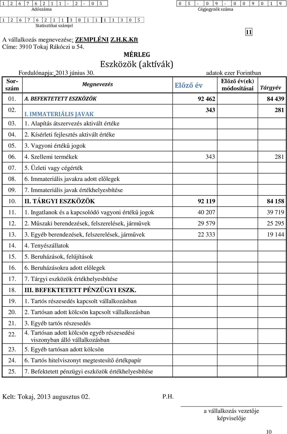 BEFEKTETETT ESZKÖZÖK 92 462 84 439 02. I. IMMATERIÁLIS JAVAK 03. 1. Alapítás átszervezés aktivált értéke 04. 2. Kísérleti fejlesztés aktivált értéke 05. 3. Vagyoni értékű jogok 343 281 06. 4. Szellemi termékek 343 281 07.