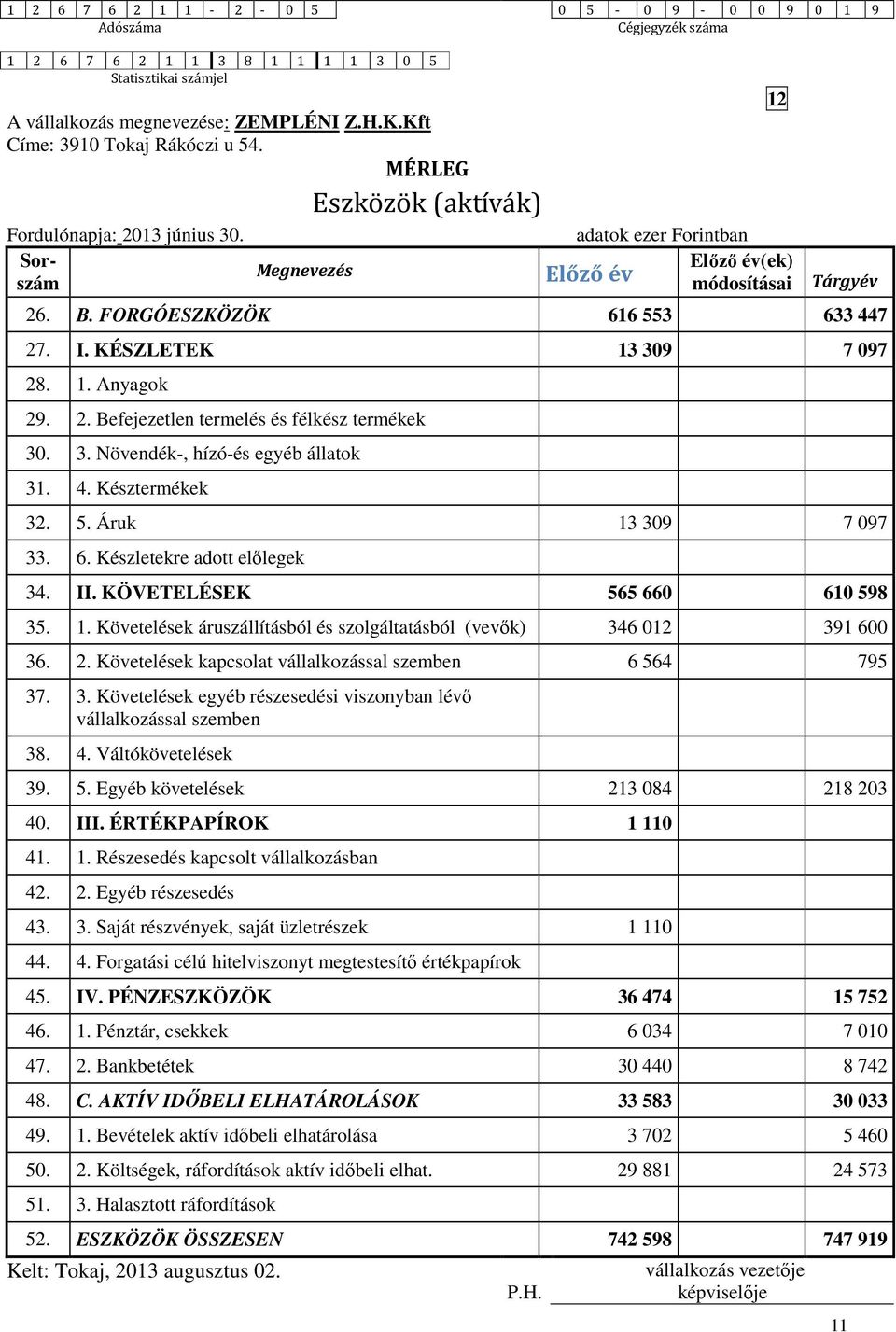 FORGÓESZKÖZÖK 616 553 633 447 27. I. KÉSZLETEK 13 309 7 097 28. 1. Anyagok 29. 2. Befejezetlen termelés és félkész termékek 30. 3. Növendék-, hízó-és egyéb állatok 31. 4. Késztermékek 32. 5. Áruk 13 309 7 097 33.