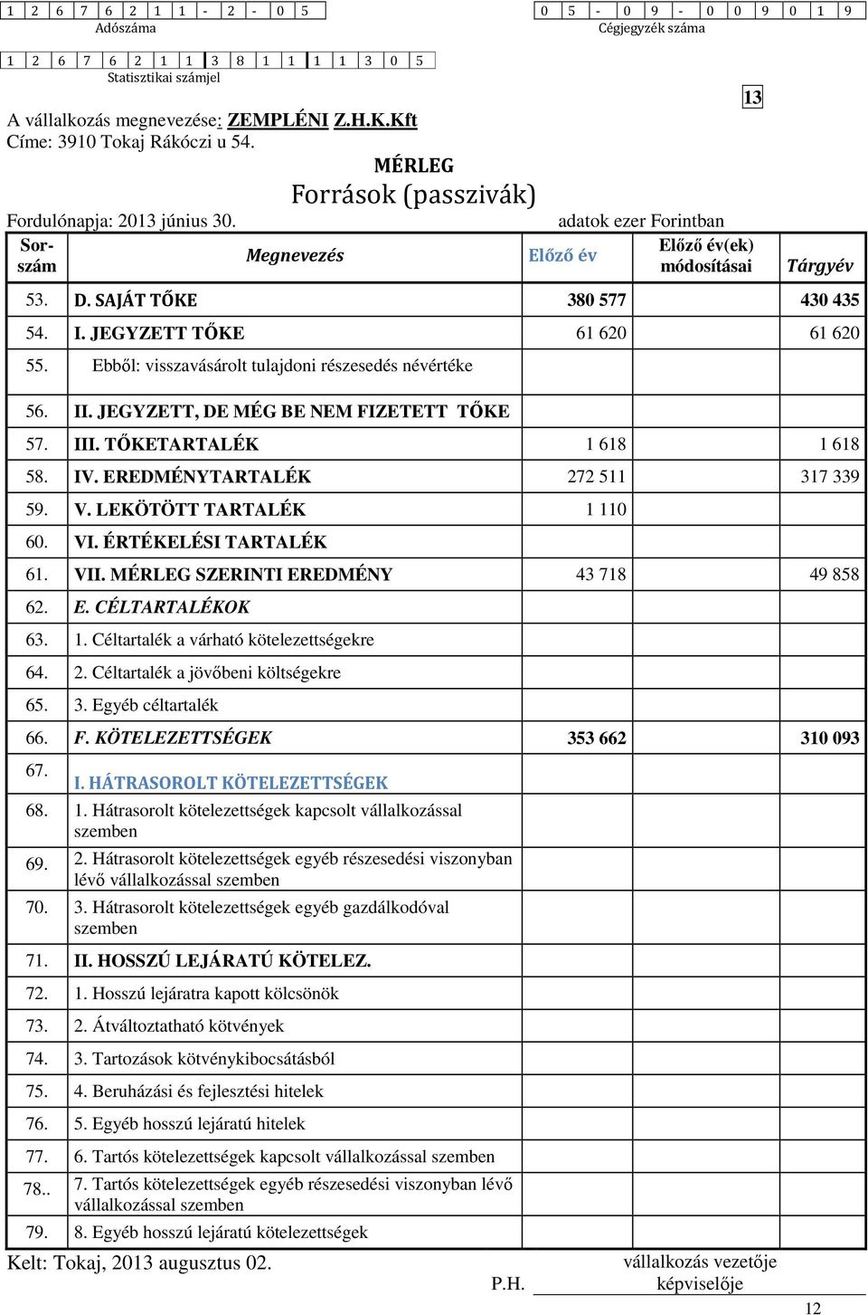 SAJÁT TŐKE 380 577 430 435 54. I. JEGYZETT TŐKE 61 620 61 620 55. Ebből: visszavásárolt tulajdoni részesedés névértéke 56. II. JEGYZETT, DE MÉG BE NEM FIZETETT TŐKE 57. III.