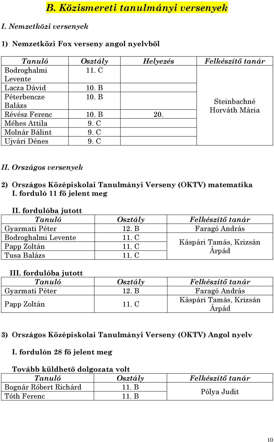 forduló 11 fő jelent meg II. fordulóba jutott Tanuló Osztály Felkészítő tanár Gyarmati Péter 12. B Faragó András Bodroghalmi Levente Papp Zoltán Tusa Balázs Káspári Tamás, Krizsán Árpád III.