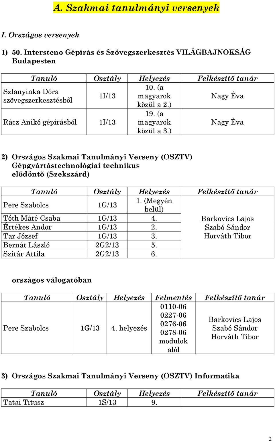 (Megyén belül) Tóth Máté Csaba 1G/13 4. Barkovics Lajos Értékes Andor 1G/13 2. Szabó Sándor Tar József 1G/13 3. Horváth Tibor Bernát László 2G2/13 5. Szitár Attila 2G2/13 6.