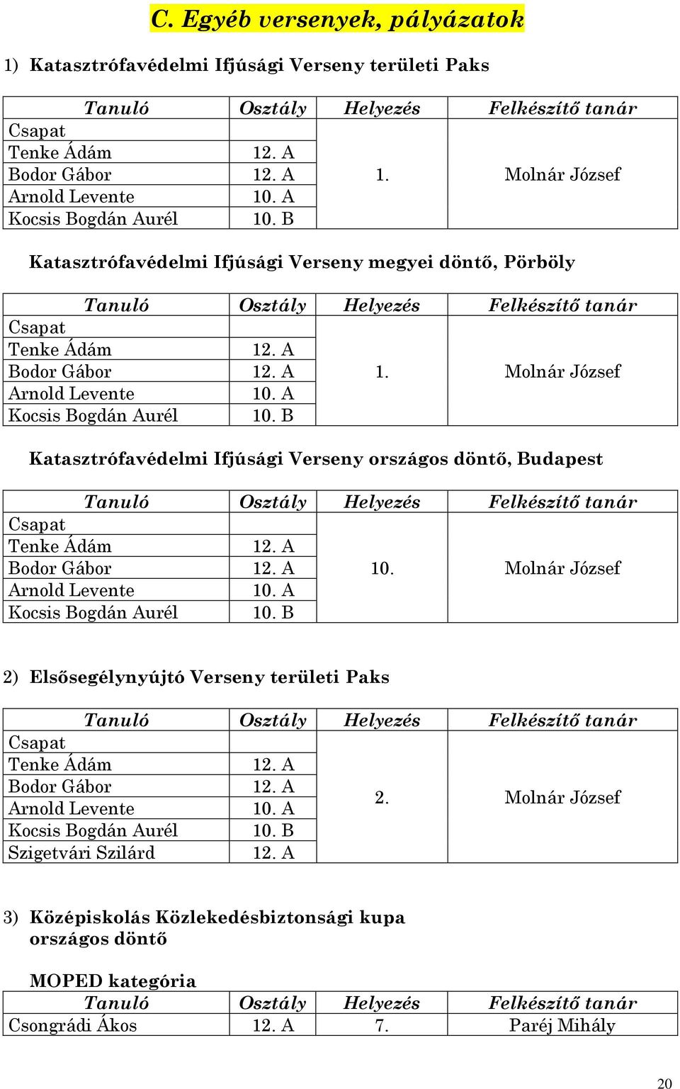 B Katasztrófavédelmi Ifjúsági Verseny országos döntő, Budapest Csapat Tenke Ádám Bodor Gábor 10. Molnár József Arnold Levente 10. A Kocsis Bogdán Aurél 10.