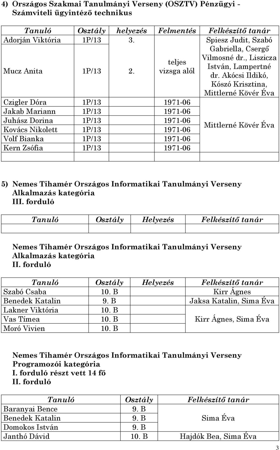 Akócsi Ildikó, Kószó Krisztina, Mittlerné Kövér Éva Czigler Dóra 1P/13 1971-06 Jakab Mariann 1P/13 1971-06 Juhász Dorina 1P/13 1971-06 Kovács Nikolett 1P/13 1971-06 Mittlerné Kövér Éva Volf Bianka