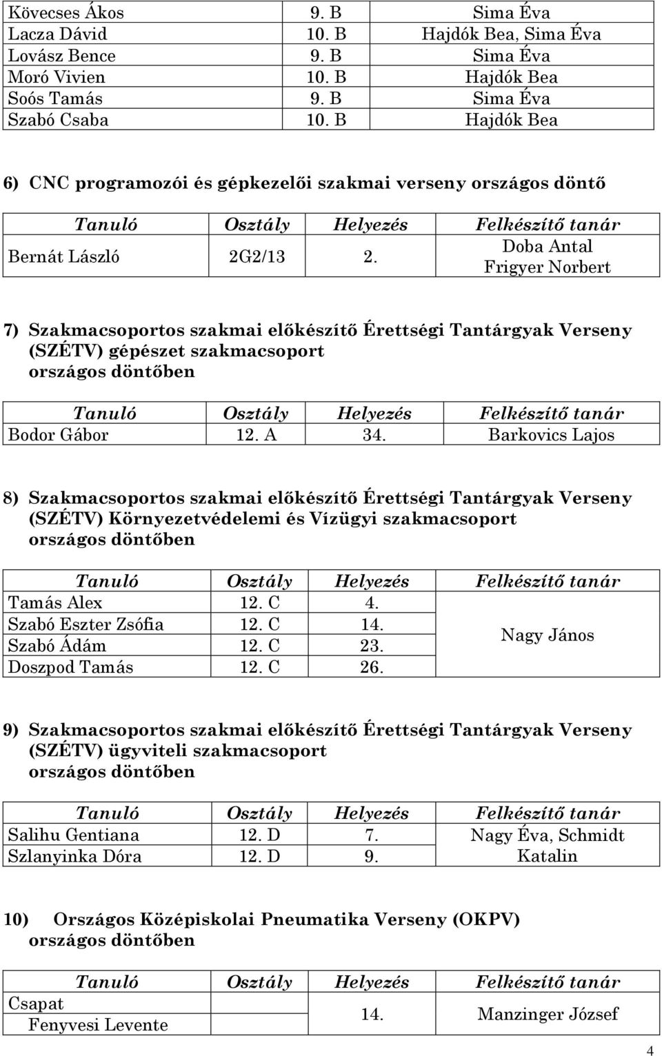 Doba Antal Frigyer Norbert 7) Szakmacsoportos szakmai előkészítő Érettségi Tantárgyak Verseny (SZÉTV) gépészet szakmacsoport országos döntőben Bodor Gábor 34.