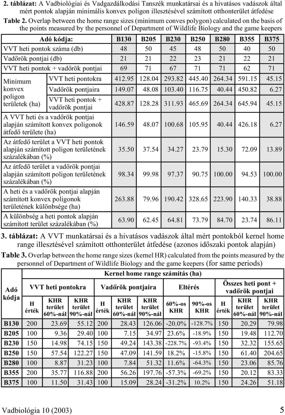 B205 B230 B250 B280 B355 B375 VVT heti pontok száma (db) 48 50 45 48 50 40 50 Vadõrök pontjai (db) 21 21 22 23 21 22 21 VVT heti pontok + vadõrök pontjai 69 71 67 71 71 62 71 Minimum konvex poligon