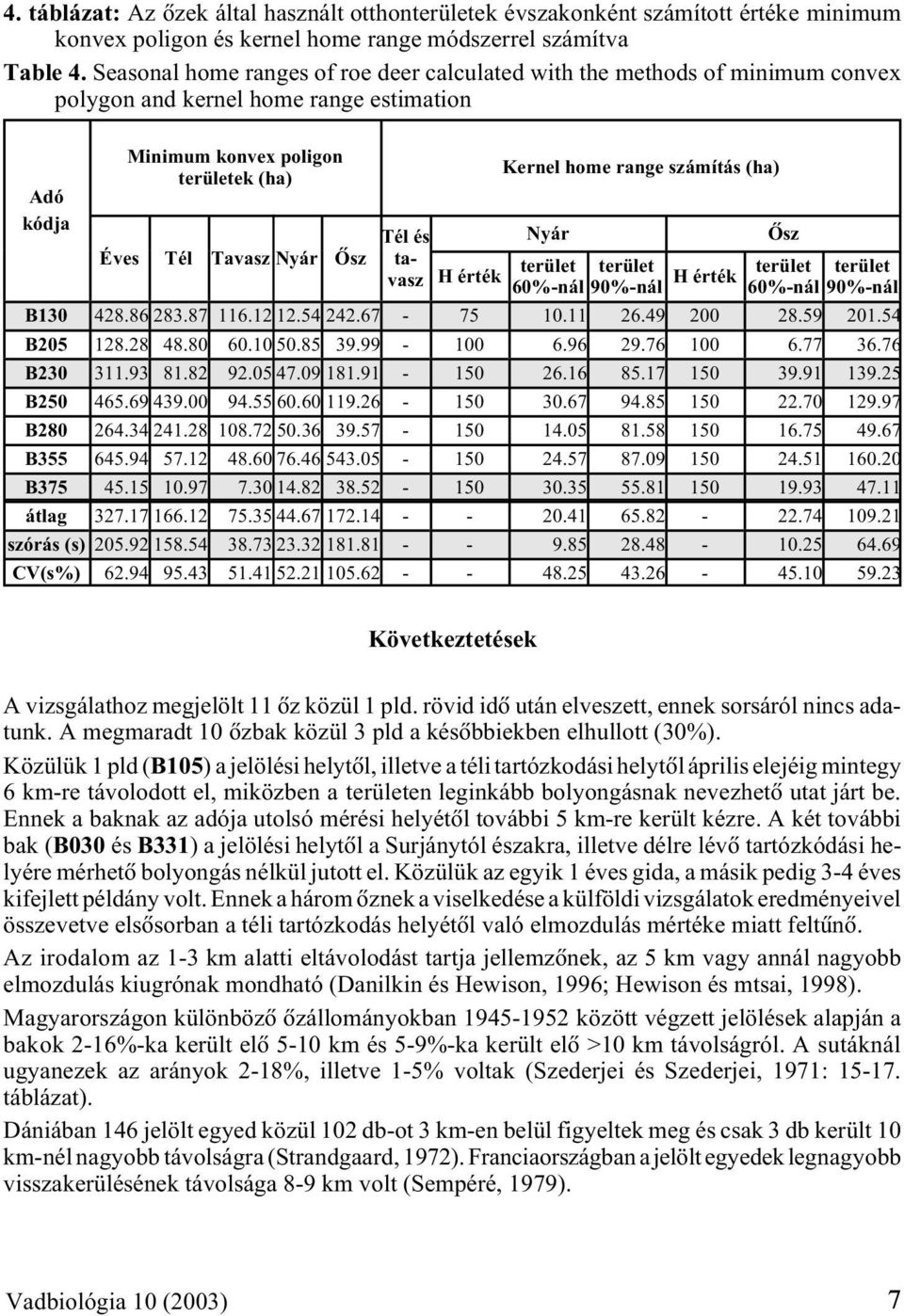 H érték Kernel home range számítás (ha) Nyár 60%-nál 90%-nál H érték Õsz 60%-nál 90%-nál B130 428.86 283.87 116.12 12.54 242.67-75 10.11 26.49 200 28.59 201.54 B205 128.28 48.80 60.10 50.85 39.