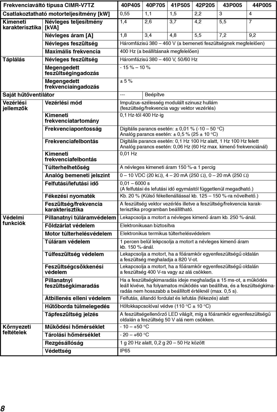 megfelelõen) Táplálás Névleges feszültség Háromfázisú 380 460 V, 50/60 Hz Megengedett - 15 % 10 % feszültségingadozás Megengedett ± 5 % frekvenciaingadozás Saját hûtõventilátor --- Beépítve Vezérlési