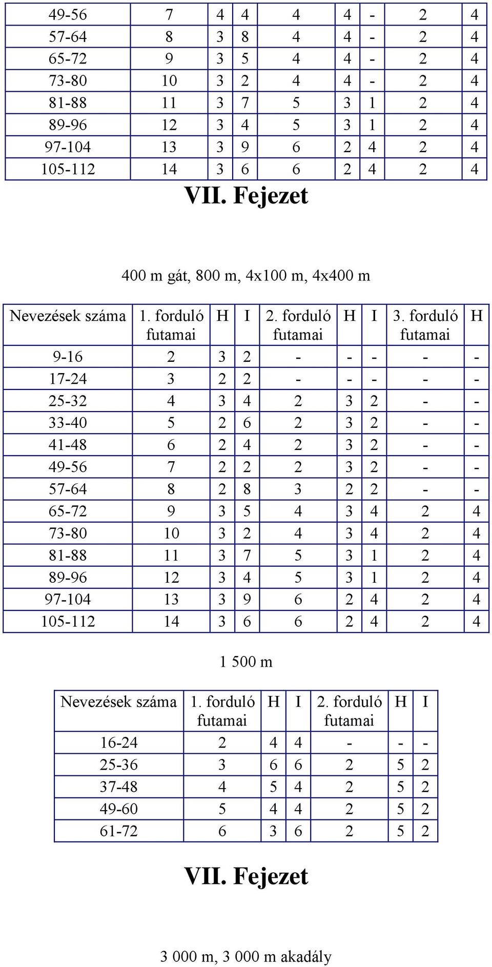 forduló H futamai futamai futamai 9-16 2 3 2 - - - - - 17-24 3 2 2 - - - - - 25-32 4 3 4 2 3 2 - - 33-40 5 2 6 2 3 2 - - 41-48 6 2 4 2 3 2 - - 49-56 7 2 2 2 3 2 - - 57-64 8 2 8 3 2 2 - - 65-72 9 3 5