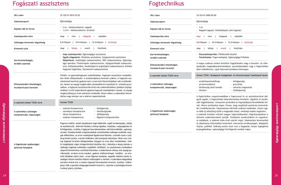 szakasszisztens, Egészségügyi operátor, Fizioterápiás szakasszisztens, Gyógyszerkiadó szakasszisztens, Hallásakusztikus, Kardiológiai és angiológiai szakasszisztens, Klinikai fogászati higiénikus,