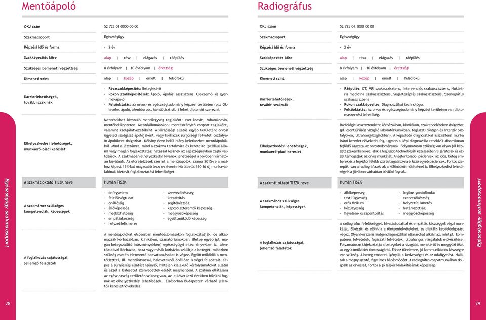 Mentésekhez kivonuló mentőegység tagjaként: eset-kocsin, rohamkocsin, mentőhelikopteren. Mentőállomásokon: mentésirányító csoport tagjaként, valamint szolgálatvezetőként.