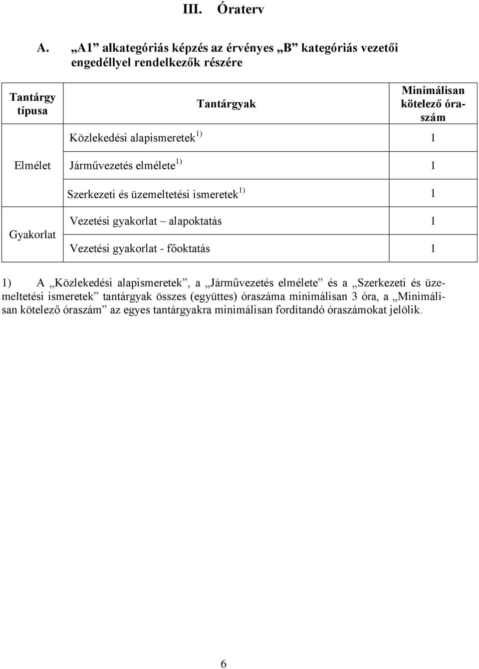 óraszám Közlekedési alapismeretek 1) 1 Járművezetés elmélete 1) 1 Szerkezeti és üzemeltetési ismeretek 1) 1 Gyakorlat Vezetési gyakorlat alapoktatás