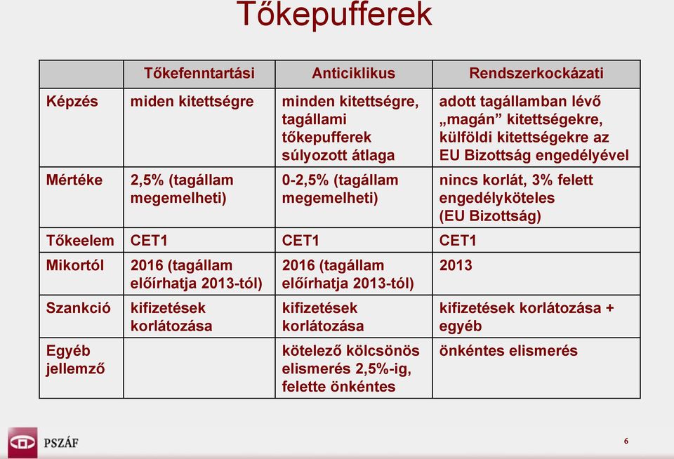 korlátozása 2016 (tagállam előírhatja 2013-tól) kifizetések korlátozása kötelező kölcsönös elismerés 2,5%-ig, felette önkéntes adott tagállamban lévő magán