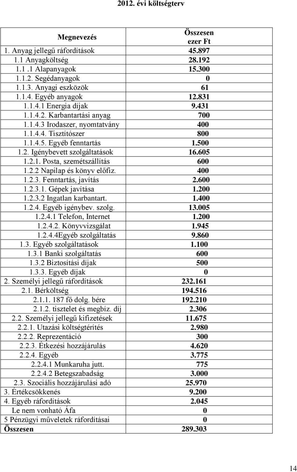 2.1. Posta, szemétszállítás 600 1.2.2 Napilap és könyv előfiz. 400 1.2.3. Fenntartás, javítás 2.600 1.2.3.1. Gépek javítása 1.200 1.2.3.2 Ingatlan karbantart. 1.400 1.2.4. Egyéb igénybev. szolg. 13.