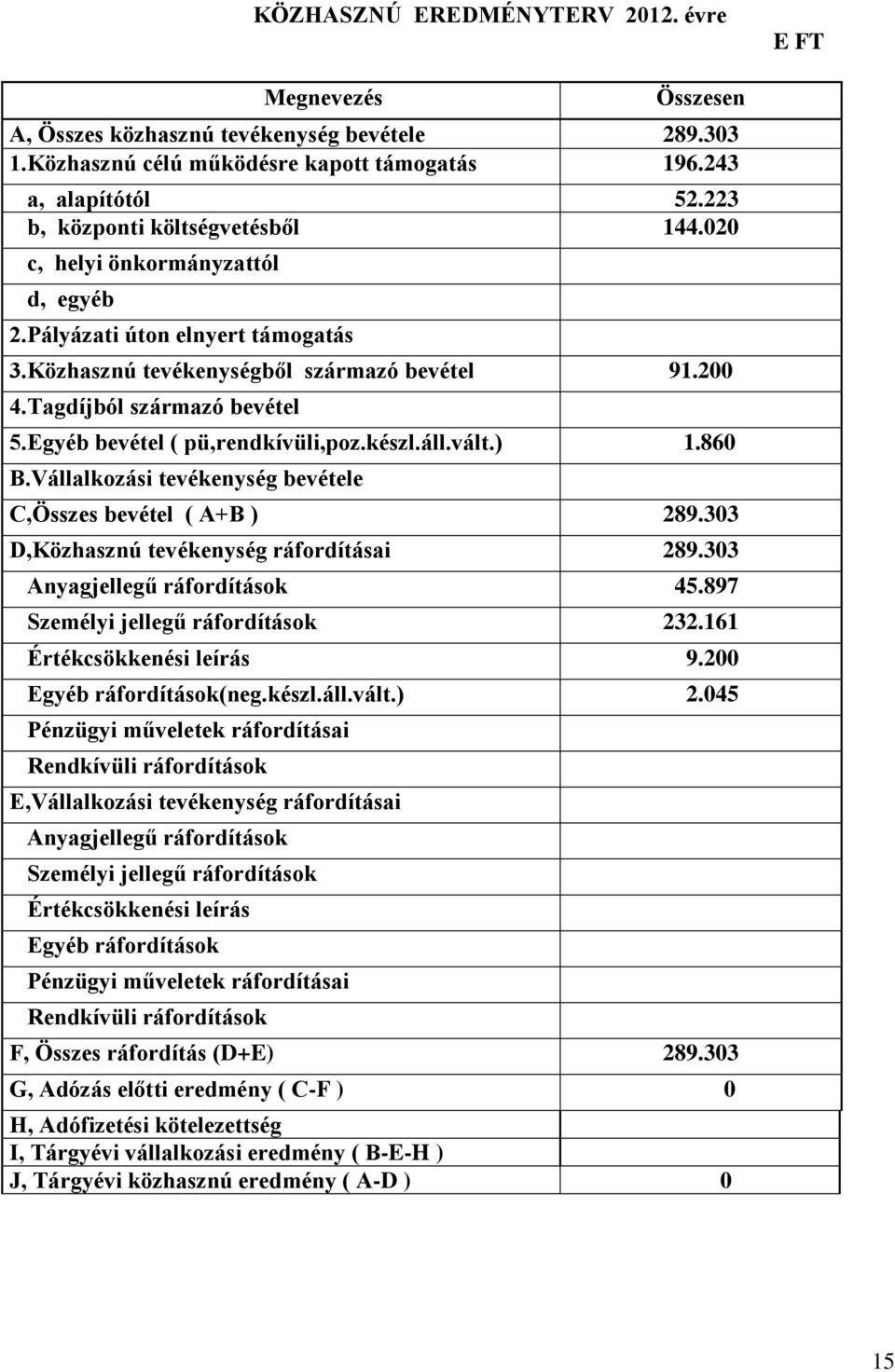 Egyéb bevétel ( pü,rendkívüli,poz.készl.áll.vált.) 1.860 B.Vállalkozási tevékenység bevétele C,Összes bevétel ( A+B ) 289.303 D,Közhasznú tevékenység ráfordításai 289.303 Anyagjellegű ráfordítások 45.