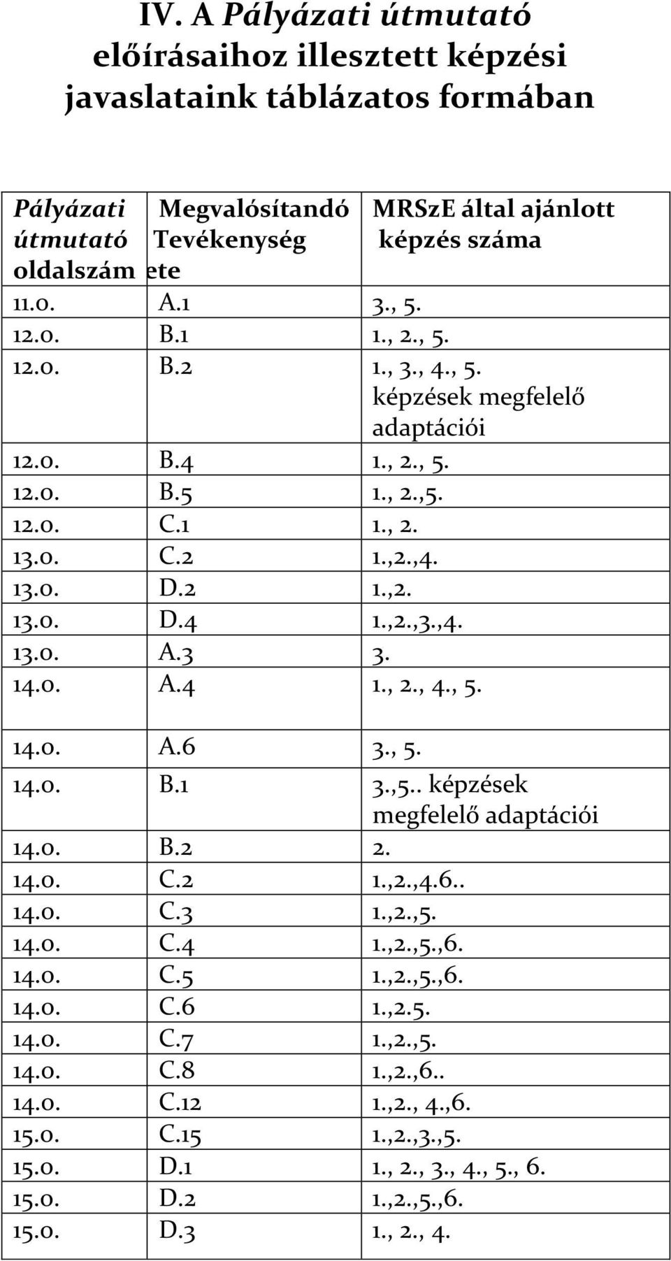 ,4. 13.o. A.3 3. 14.o. A.4 1., 2., 4., 5. 14.o. A.6 3., 5. 14.o. B.1 3.,5.. képzések megfelelő adaptációi 14.o. B.2 2. 14.o. C.2 1.,2.,4.6.. 14.o. C.3 1.,2.,5. 14.o. C.4 1.,2.,5.,6. 14.o. C.5 1.